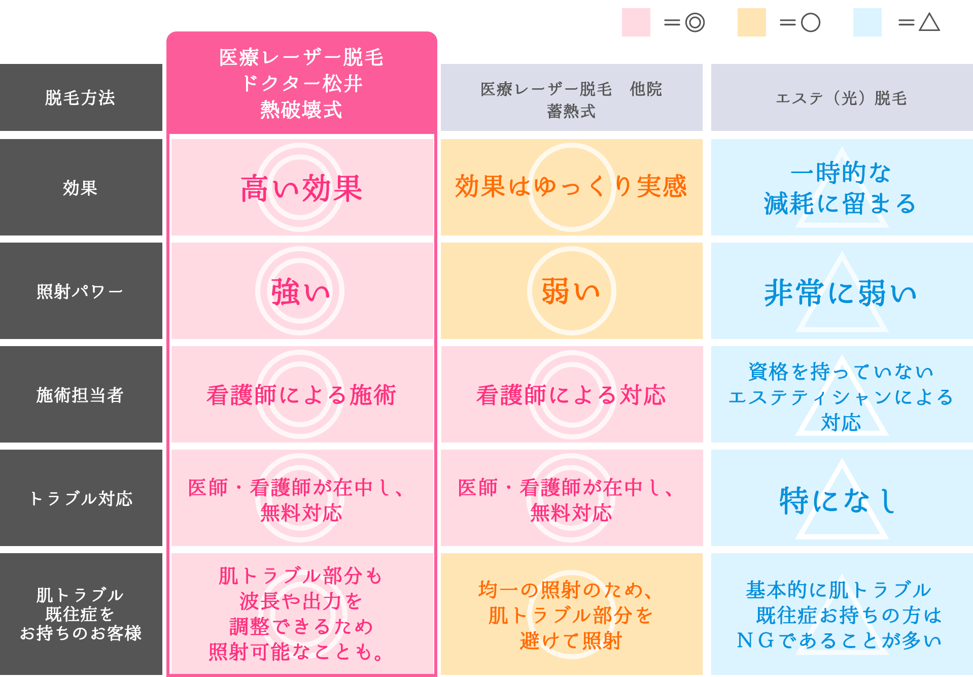 松井クリニックと他院の違いの表